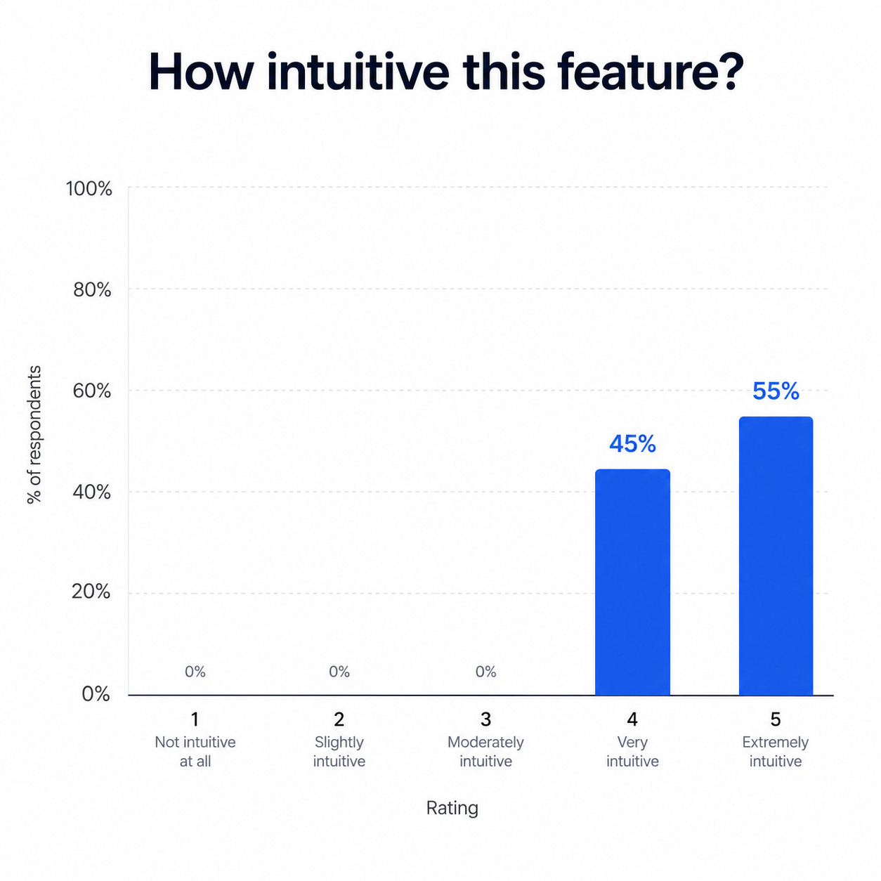 Bar chart: how intuitive is this feature — 45% rated 4, very intuitive; 55% rated 5, extremely intuitive; nobody rated 1 to 3
